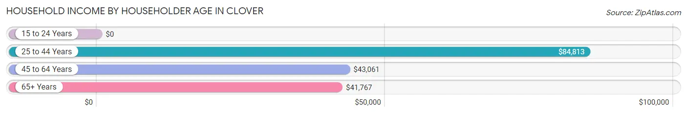 Household Income by Householder Age in Clover