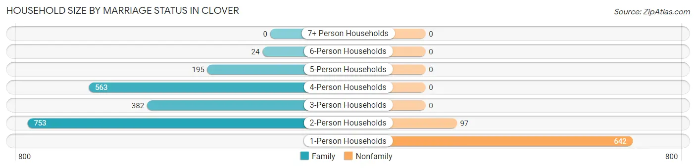 Household Size by Marriage Status in Clover