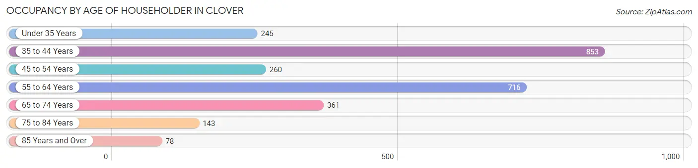 Occupancy by Age of Householder in Clover