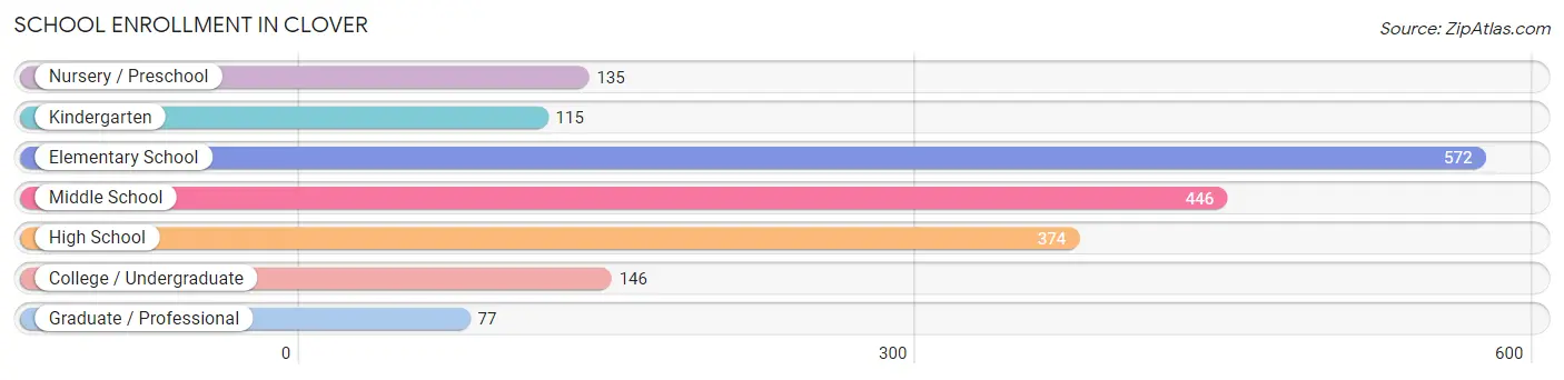 School Enrollment in Clover