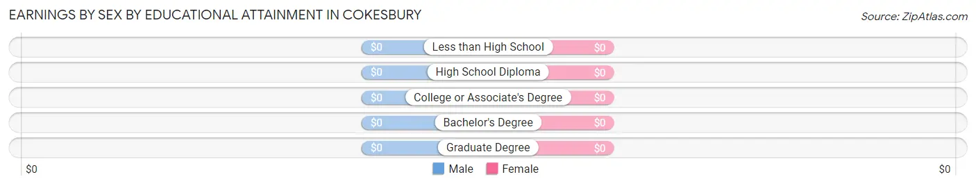 Earnings by Sex by Educational Attainment in Cokesbury
