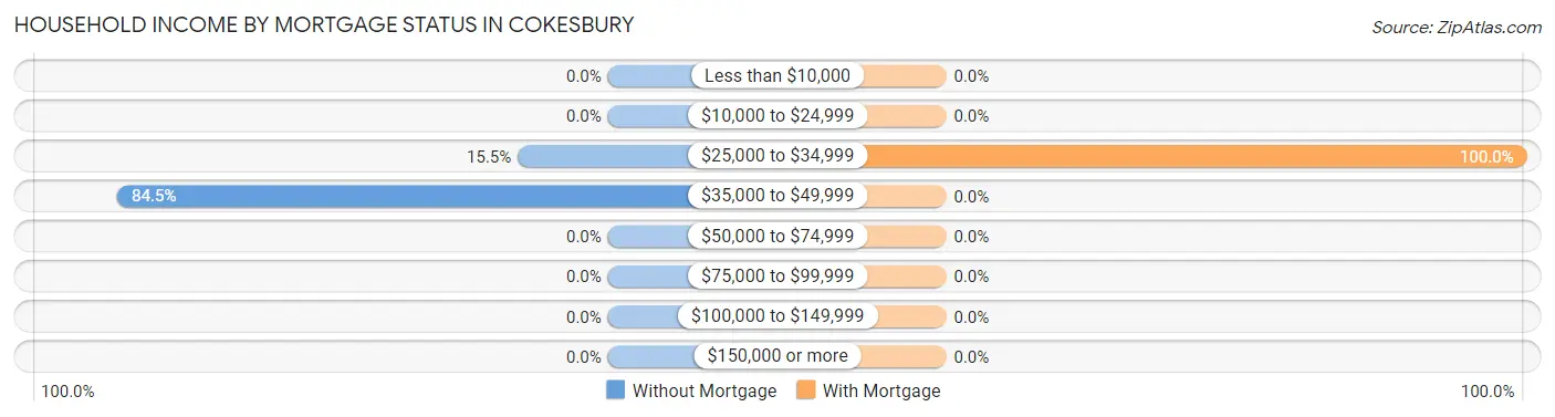 Household Income by Mortgage Status in Cokesbury