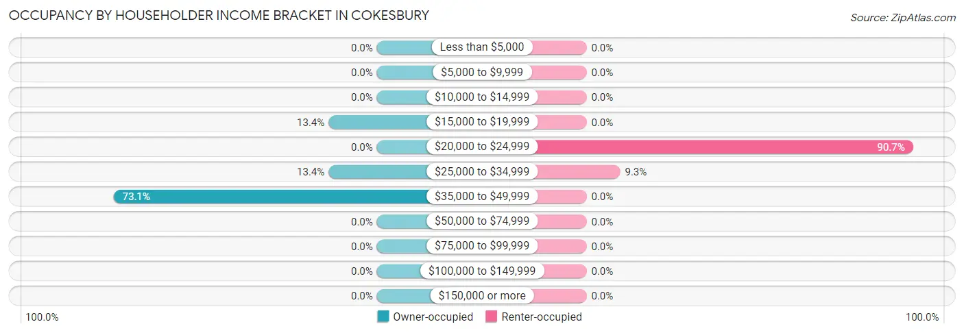 Occupancy by Householder Income Bracket in Cokesbury