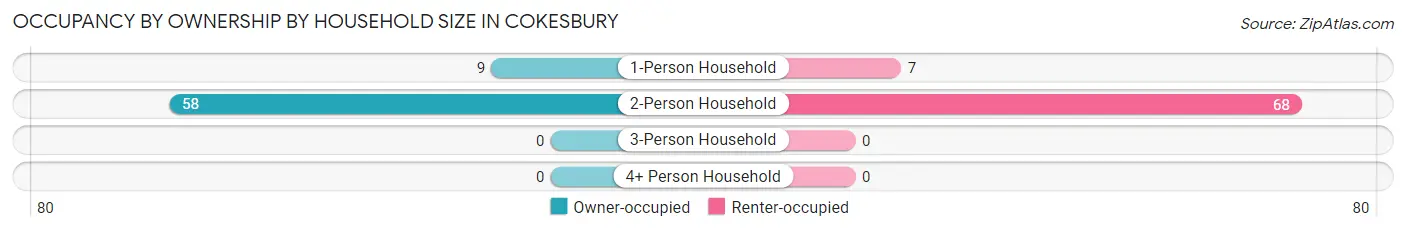 Occupancy by Ownership by Household Size in Cokesbury