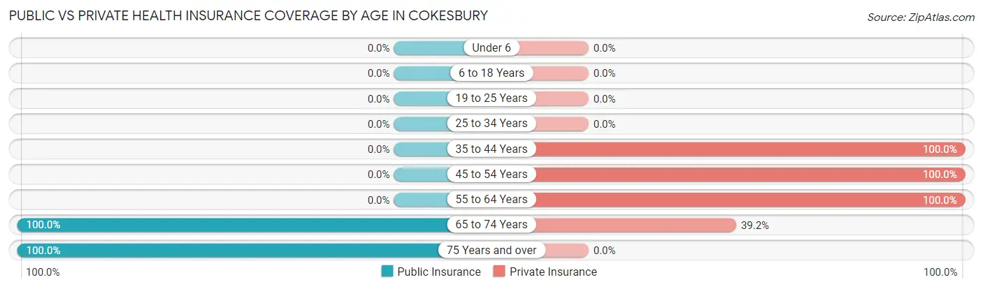 Public vs Private Health Insurance Coverage by Age in Cokesbury