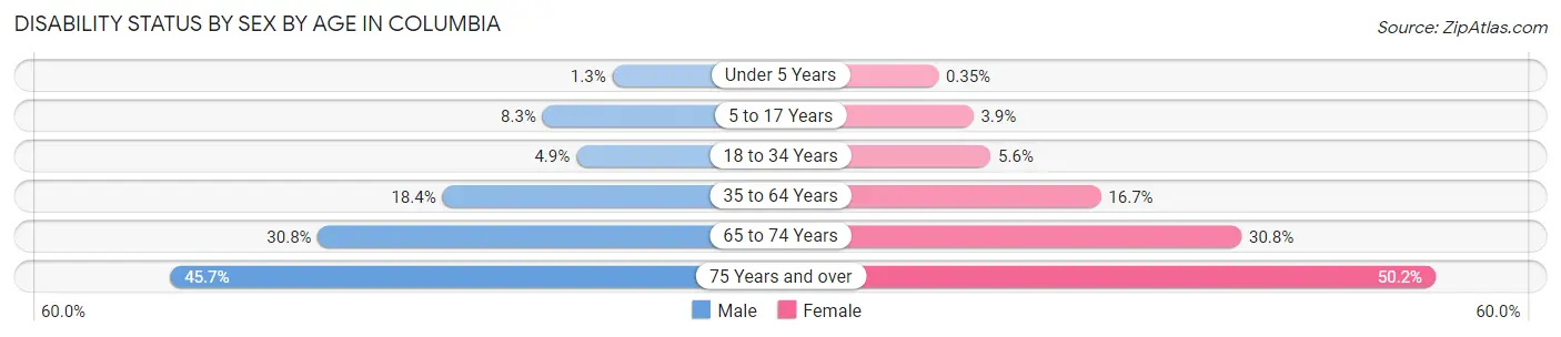 Disability Status by Sex by Age in Columbia