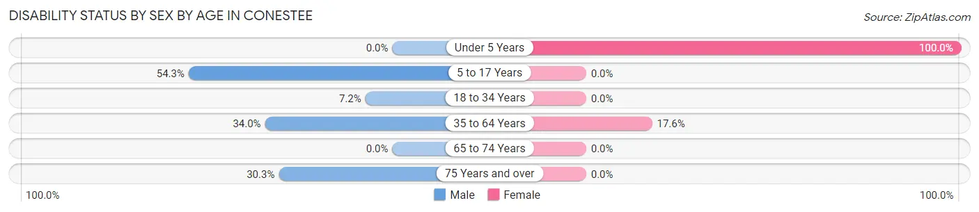 Disability Status by Sex by Age in Conestee