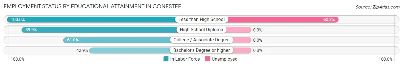 Employment Status by Educational Attainment in Conestee