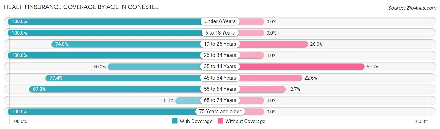 Health Insurance Coverage by Age in Conestee