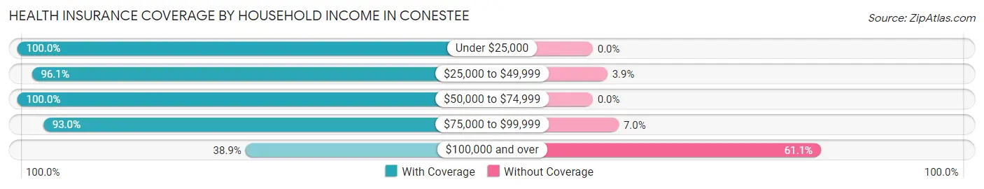 Health Insurance Coverage by Household Income in Conestee