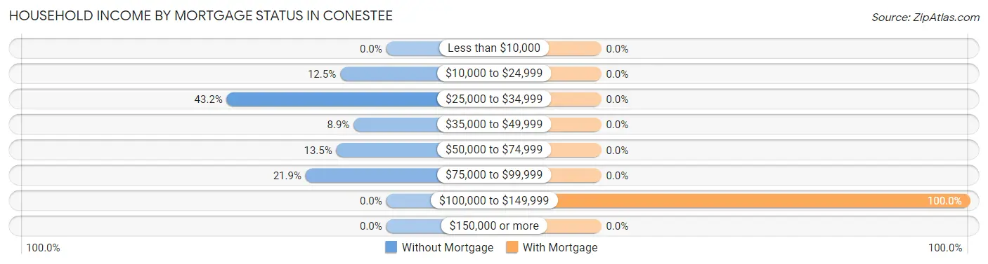 Household Income by Mortgage Status in Conestee