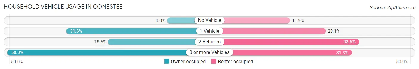 Household Vehicle Usage in Conestee