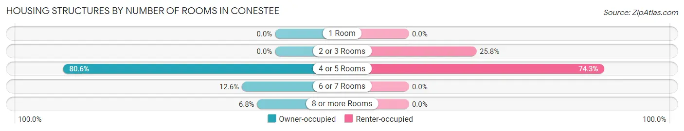 Housing Structures by Number of Rooms in Conestee