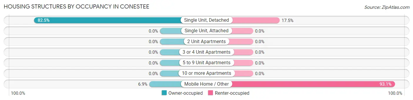 Housing Structures by Occupancy in Conestee