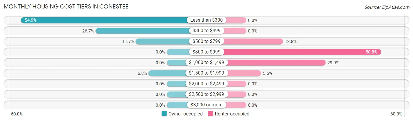 Monthly Housing Cost Tiers in Conestee