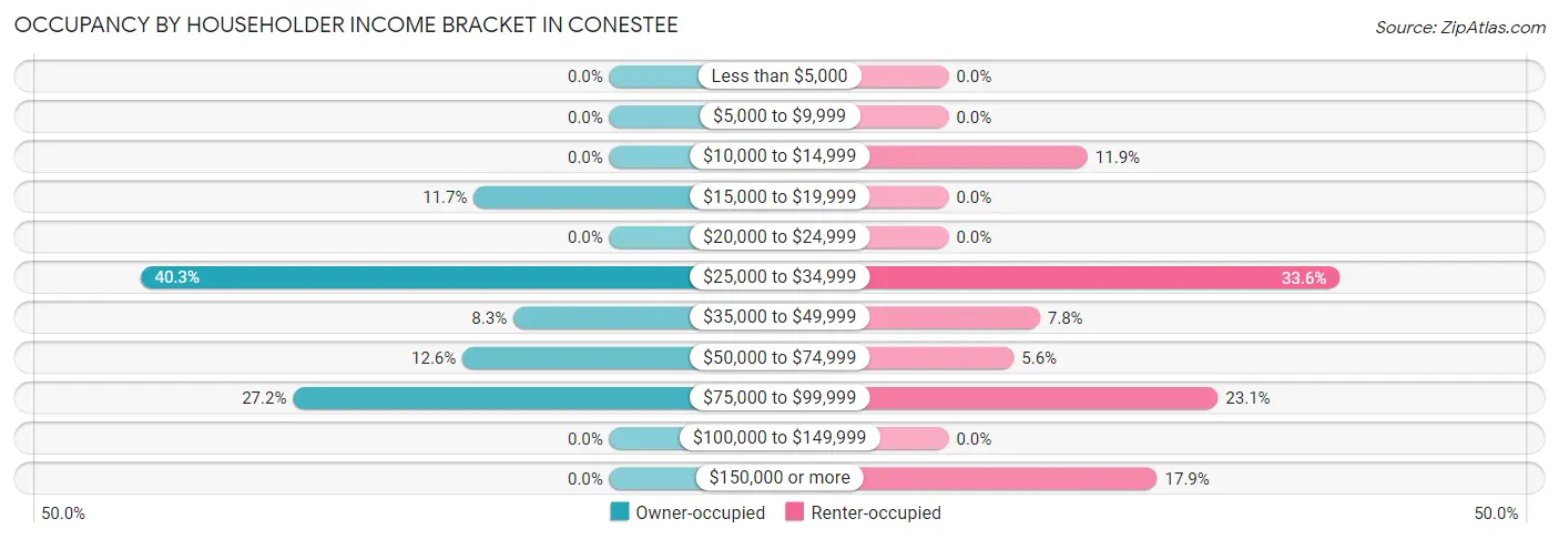 Occupancy by Householder Income Bracket in Conestee