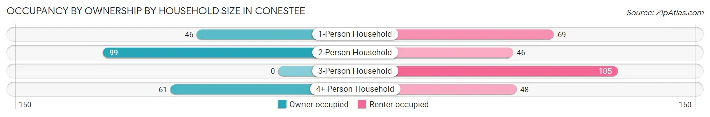 Occupancy by Ownership by Household Size in Conestee