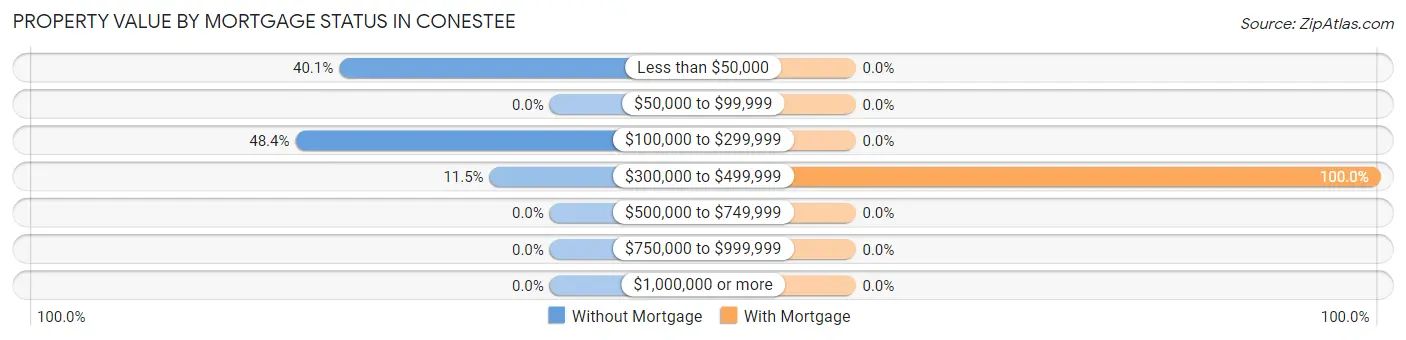 Property Value by Mortgage Status in Conestee