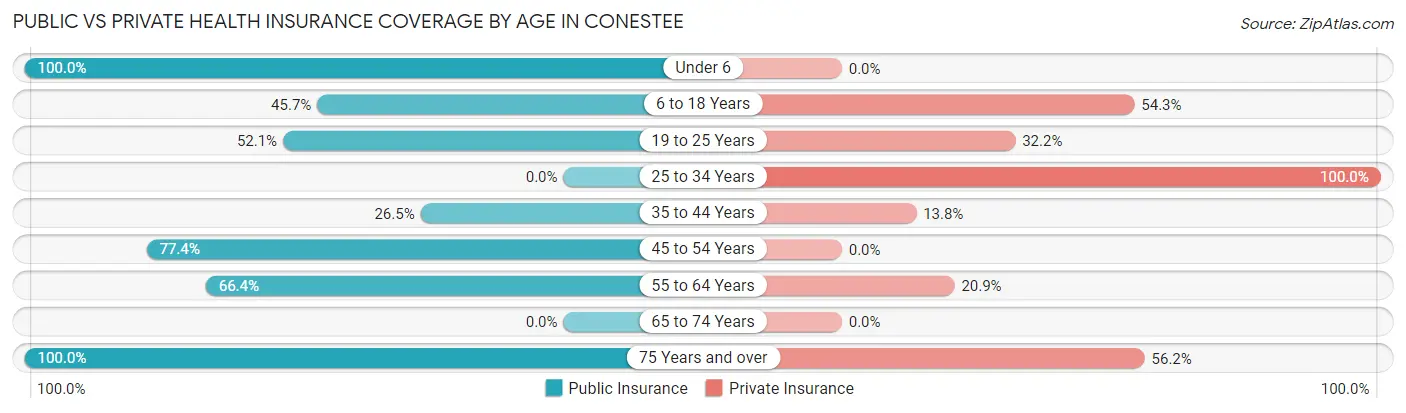 Public vs Private Health Insurance Coverage by Age in Conestee