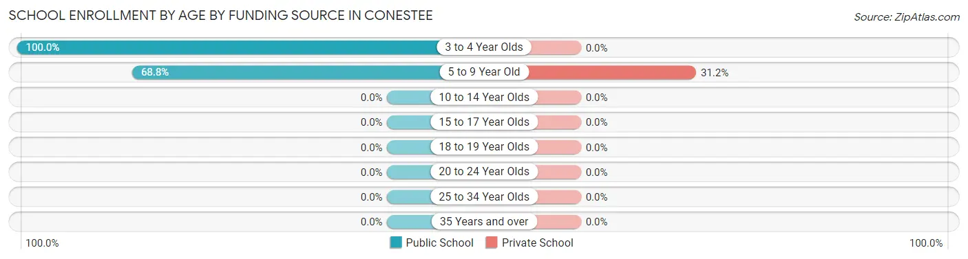School Enrollment by Age by Funding Source in Conestee