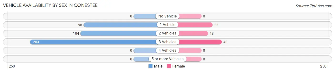 Vehicle Availability by Sex in Conestee