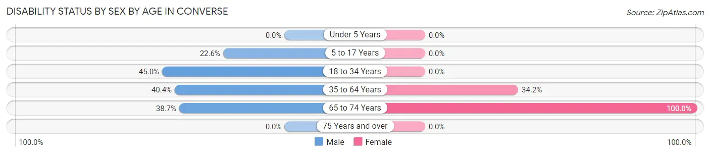 Disability Status by Sex by Age in Converse