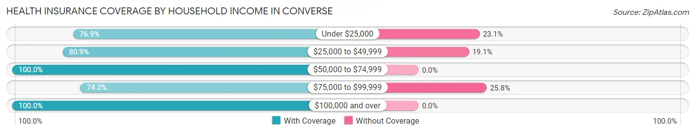 Health Insurance Coverage by Household Income in Converse