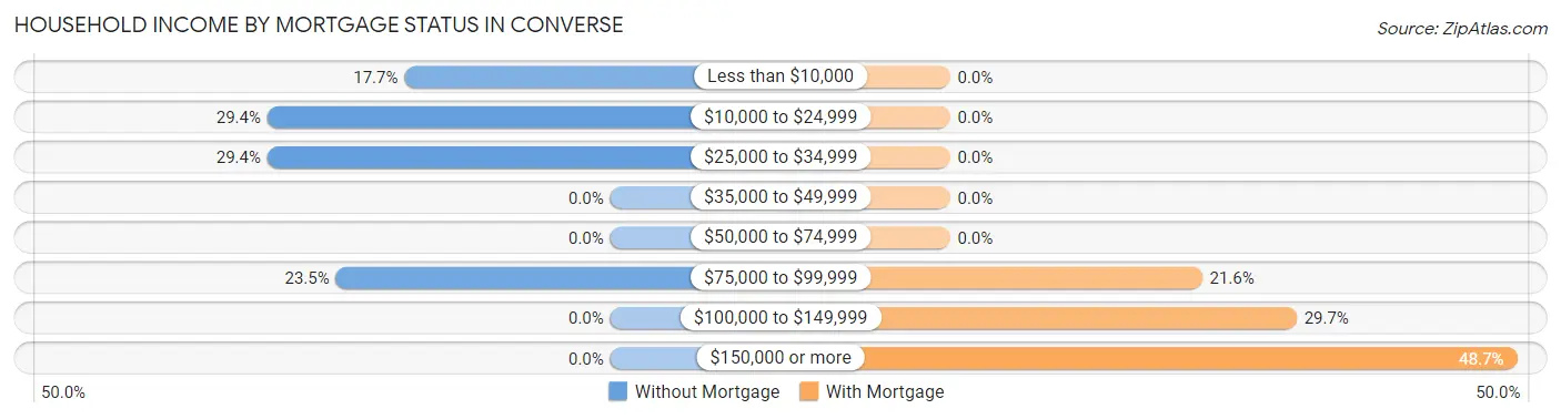 Household Income by Mortgage Status in Converse