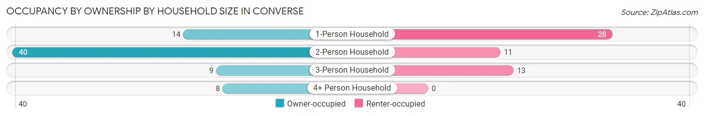 Occupancy by Ownership by Household Size in Converse