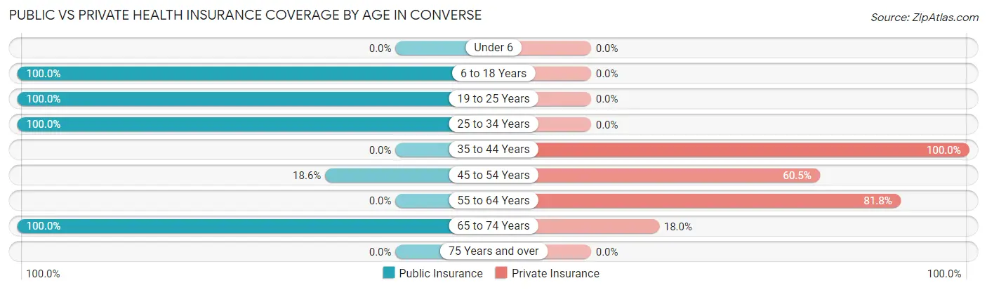 Public vs Private Health Insurance Coverage by Age in Converse