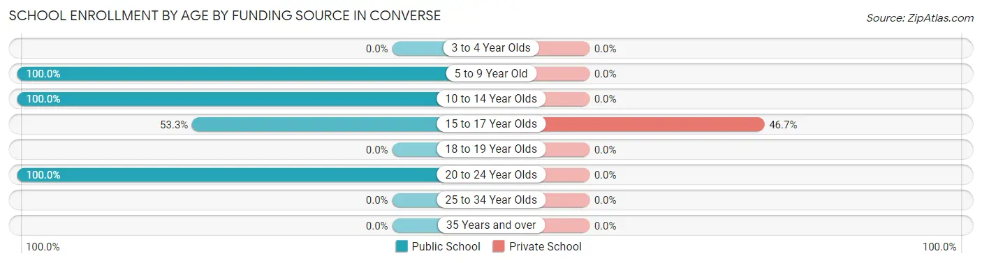 School Enrollment by Age by Funding Source in Converse