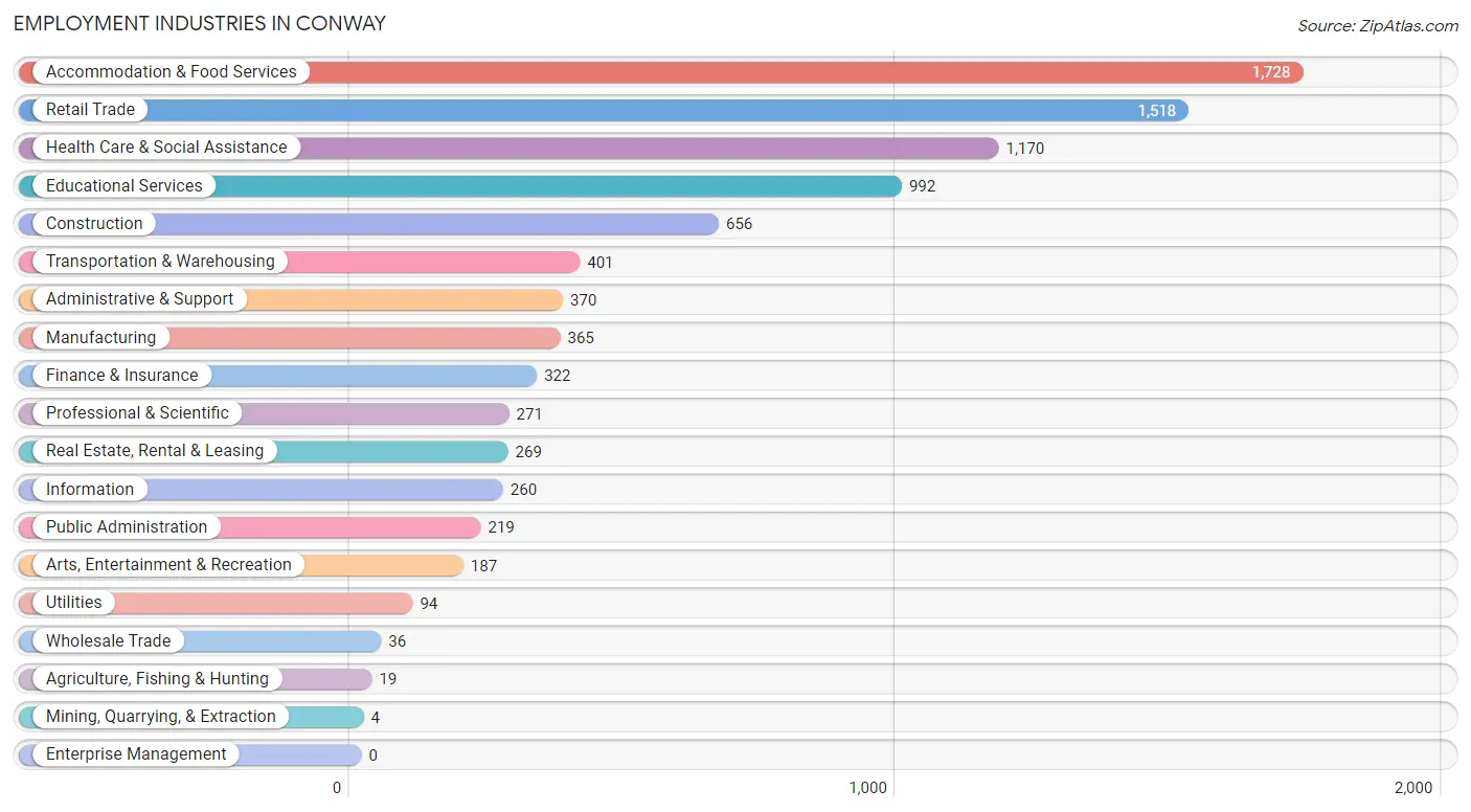 Employment Industries in Conway