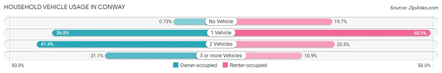 Household Vehicle Usage in Conway
