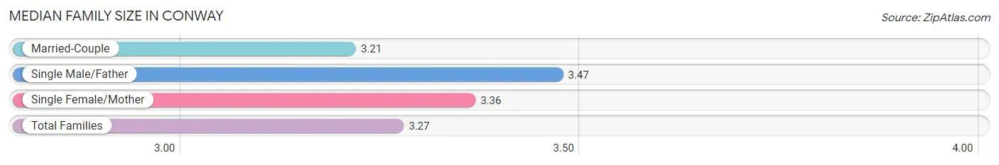 Median Family Size in Conway