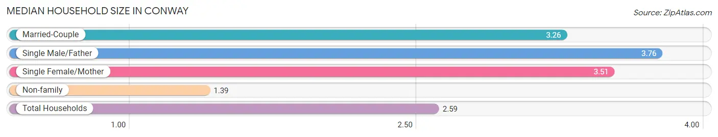 Median Household Size in Conway