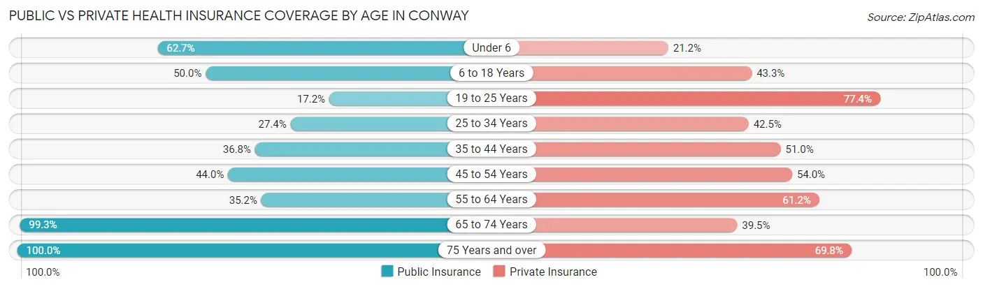 Public vs Private Health Insurance Coverage by Age in Conway