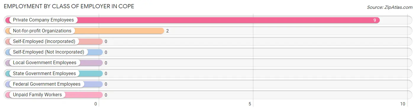 Employment by Class of Employer in Cope