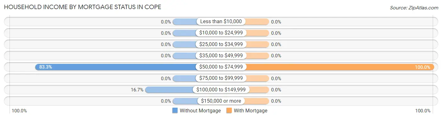 Household Income by Mortgage Status in Cope