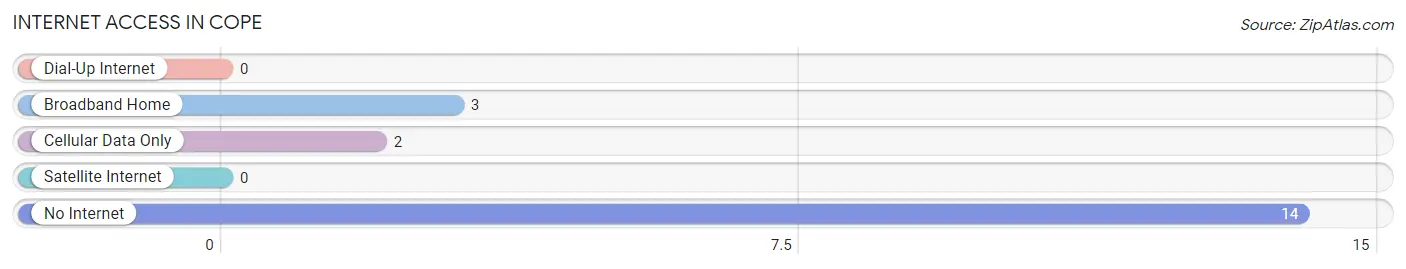 Internet Access in Cope