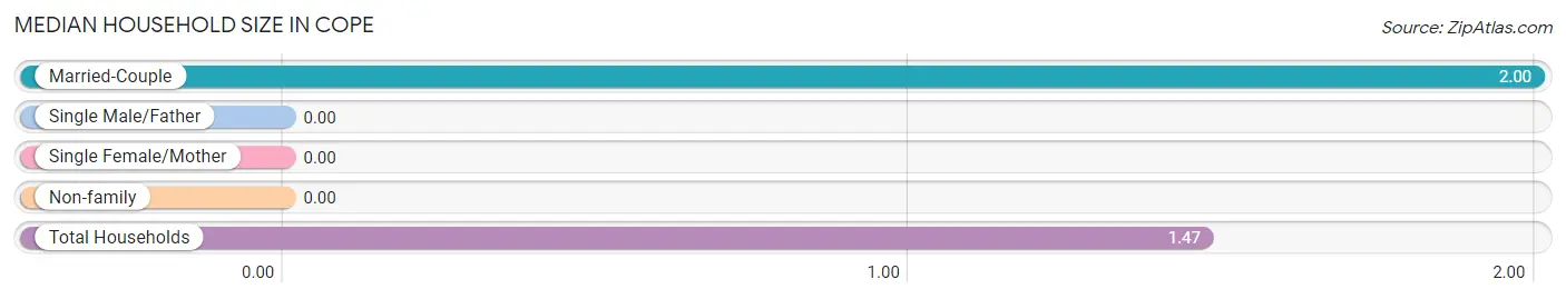 Median Household Size in Cope