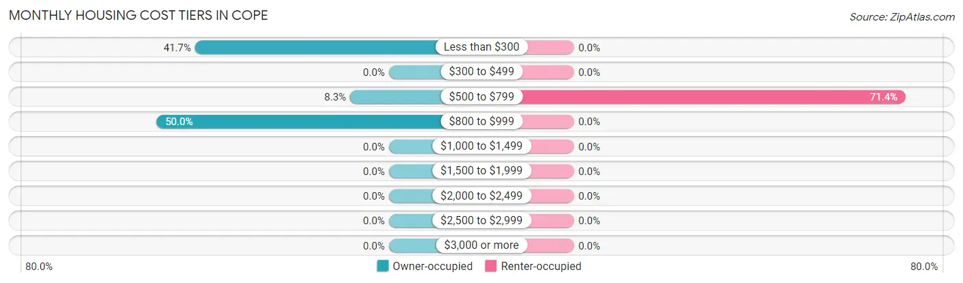Monthly Housing Cost Tiers in Cope