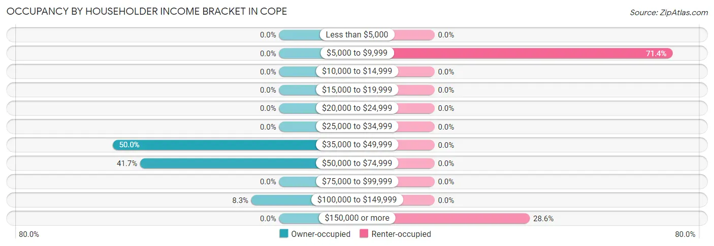 Occupancy by Householder Income Bracket in Cope