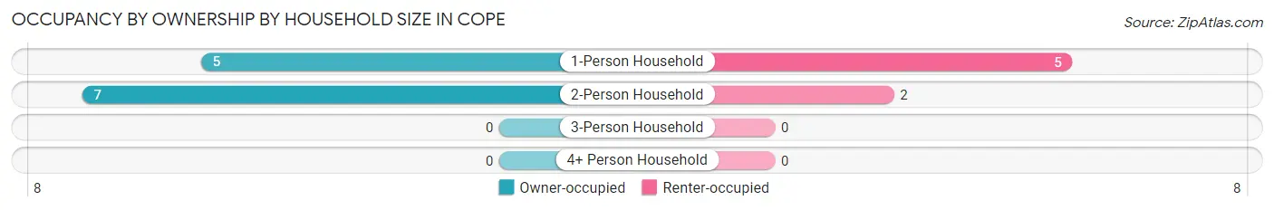 Occupancy by Ownership by Household Size in Cope