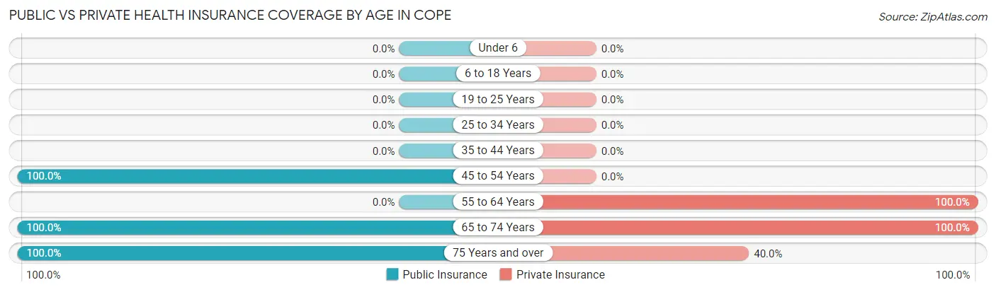 Public vs Private Health Insurance Coverage by Age in Cope