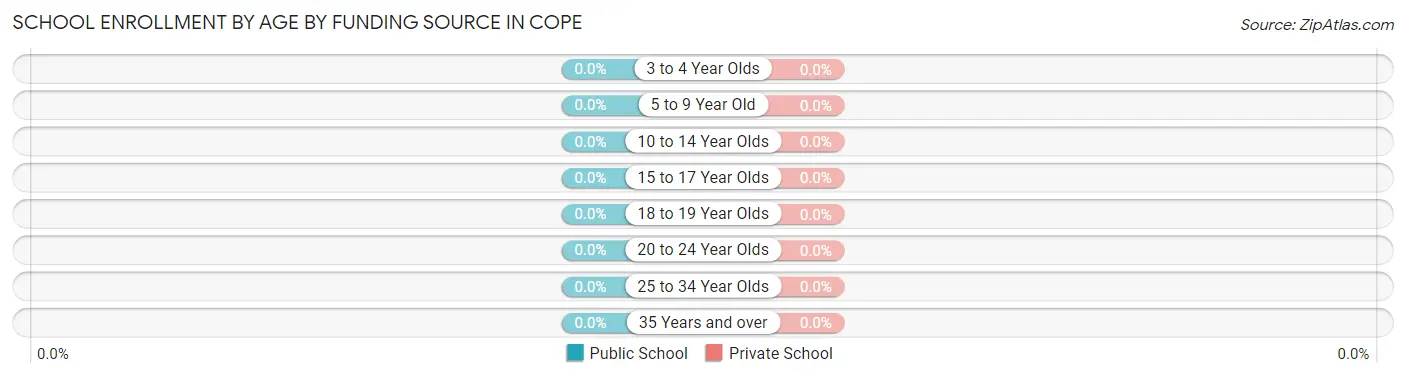 School Enrollment by Age by Funding Source in Cope