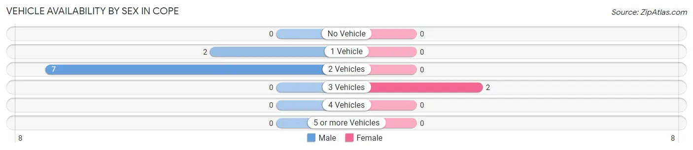 Vehicle Availability by Sex in Cope