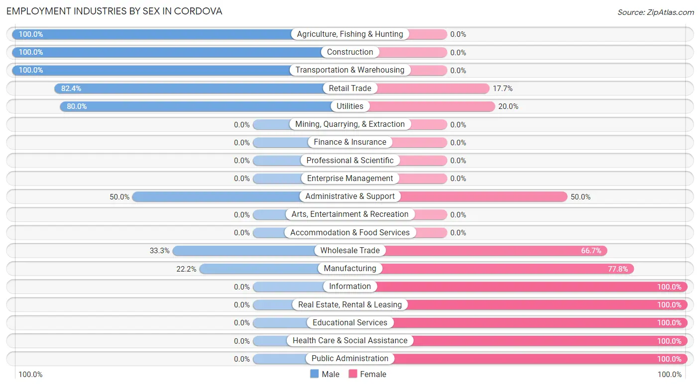Employment Industries by Sex in Cordova