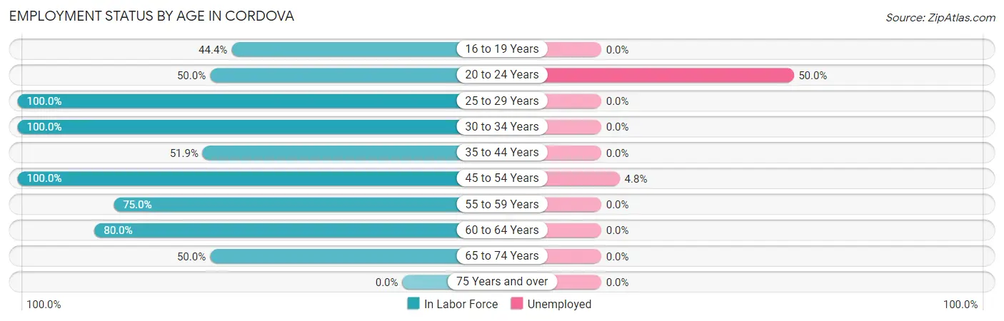 Employment Status by Age in Cordova