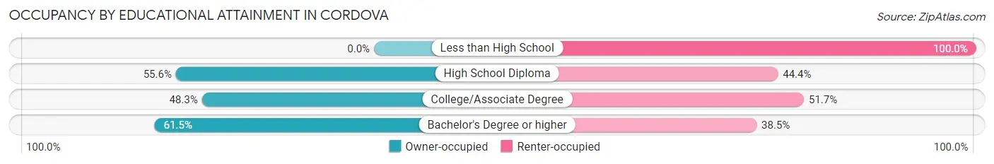 Occupancy by Educational Attainment in Cordova