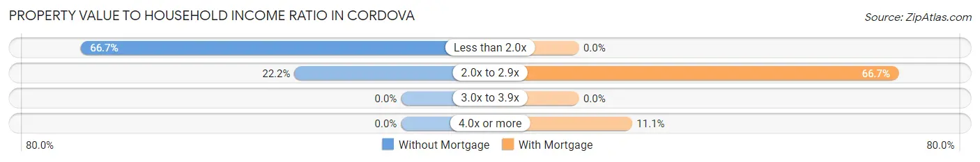 Property Value to Household Income Ratio in Cordova